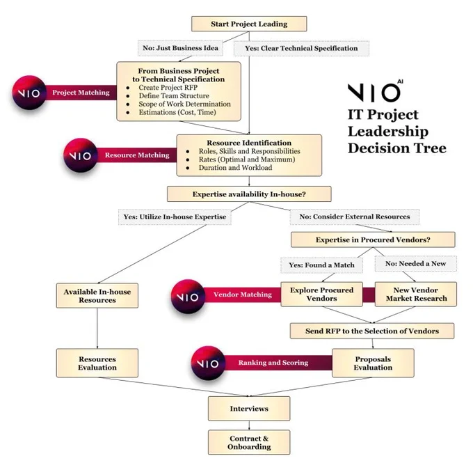 A decision tree according to the findouts of managers in large enterprises.