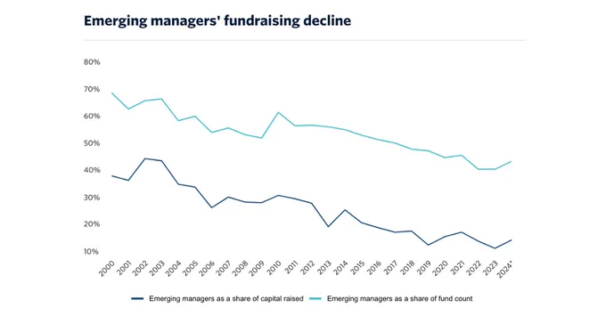 The weight of the emerging manager