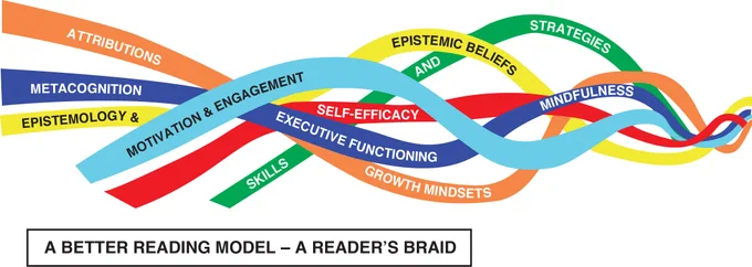 Several strands representing the different factors that contribute to children becoming readers. 
