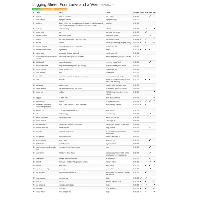 Large list of artists, albums and songs played on the Four Larks and a Wren radio show on Three D Radio Adelaide, 07/05/24.