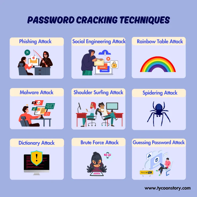 Password cracking techniques are methods used by attackers to gain unauthorized access to systems or accounts.

These include brute force attacks, where every possible combination of characters is tried, dictionary attacks using pre-generated lists of common passwords, and phishing, which tricks users into revealing their passwords.

Other methods include social engineering, keylogging, and using stolen credentials from previous breaches. 

To defend against these attacks, it's essential to use strong passwords, implement multifactor authentication, and educate users about security best practices.
