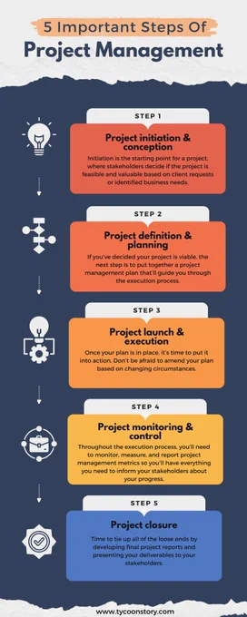 Project management involves a systematic approach to planning, executing, and closing projects efficiently and effectively.

It encompasses defining project goals, creating detailed plans, allocating resources, managing tasks, and ensuring that projects are completed on time and within budget. 

By following a structured project management process, teams can mitigate risks, optimize resource utilization, and deliver high-quality results that meet stakeholder expectations.

Effective project management requires strong leadership, clear communication, and the ability to adapt to changes and challenges throughout the project lifecycle.

Ultimately, successful project management enables organizations to achieve their objectives and drive continuous improvement.