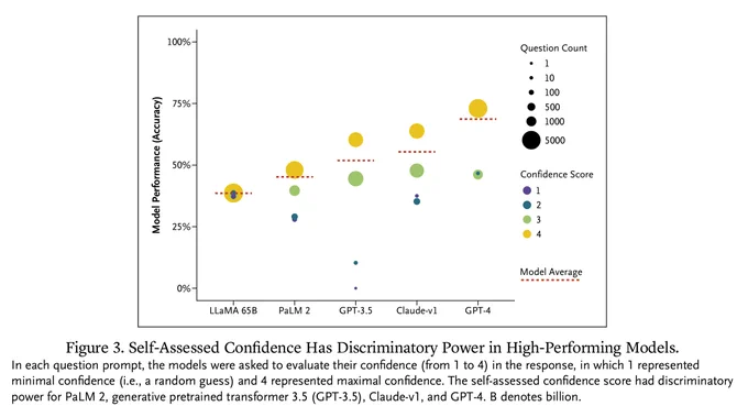 Figure 3 from the NEJM AI Original Article "Comparative Evaluation of LLMs in Clinical Oncology": Self-Assessed Confidence Has Discriminatory Power in High-Performing Models.
In each question prompt, the models were asked to evaluate their confidence (from 1 to 4) in the response, in which 1 represented minimal confidence (i.e., a random guess) and 4 represented maximal confidence. The self-assessed confidence score had discriminatory power for PaLM 2, generative pretrained transformer 3.5 (GPT-3.5), Claude-v1, and GPT-4. B denotes billion.