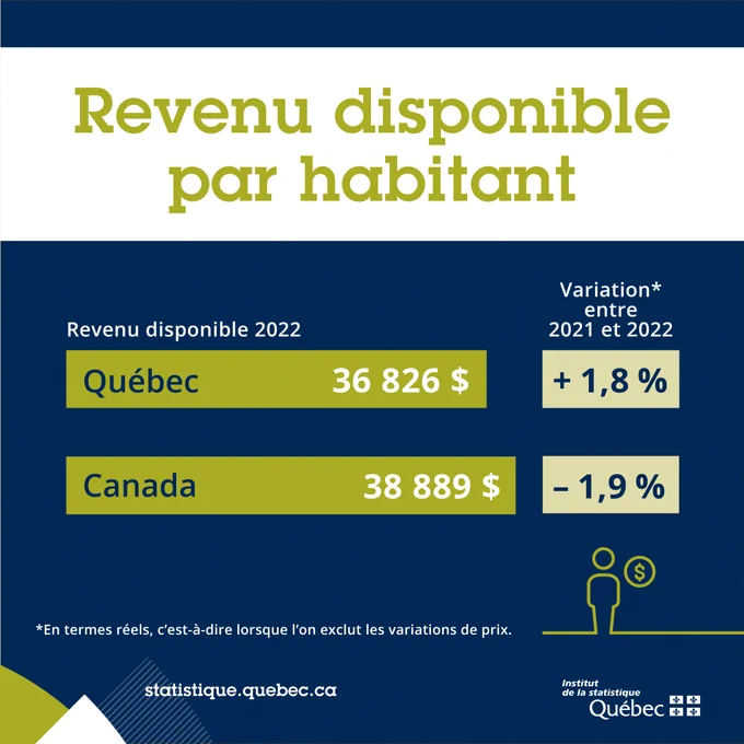 Revenu disponible par habitant 2022
Québec : 36 826 $
Canada : 38 889 $
Variation entre 2021 et 2022
Québec :  1,8%
Canada : -1,9%