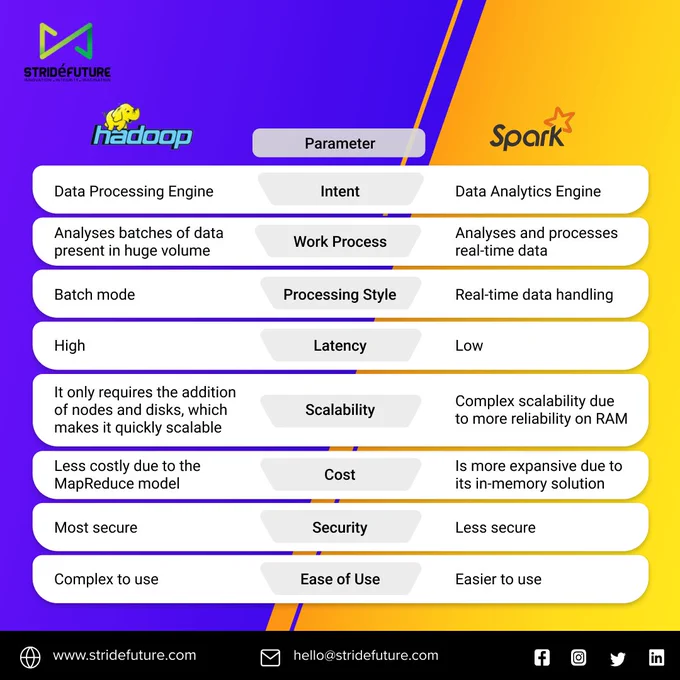 Big Data Framework: Hadoop v/s Spark, Big Data universe,
Hadoop vs Spark, bigdata, data, hadoop, spark, data science, data insights, data engineering, haddop vs spark, data framework, data analyst, data analysis, data scientist