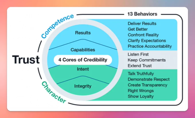 Trust model based on "Smart Trust" by Stephen Covey Jr