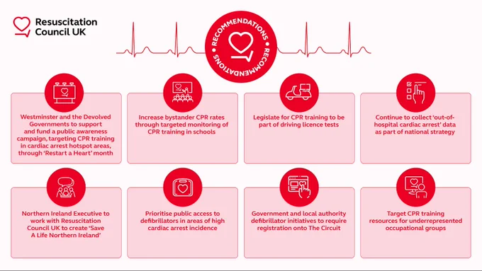 Recommendations from the Every second counts report:

Westminster and the Devolved Governments to support and fund a public awareness campaign, targeting CPR training in cardiac arrest hotspot areas, through ‘Restart a Heart’ month. 

Increase bystander CPR rates through targeted monitoring of CPR training in schools. 

Continue to collect ‘out-of-hospital cardiac arrest’ data as part of national strategy. 

Prioritise public access to defibrillators in areas of high cardiac arrest incidence. 

Legislate for CPR training to be part of driving licence tests. 

Target CPR training resources for underrepresented occupational groups. 

Northern Ireland Executive to work with Resuscitation Council UK to create ‘Save A Life Northern Ireland’. 

Government and local authority defibrillator initiatives to require registration onto The Circuit. 