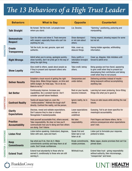 A table called "The 13 Behaviors of a High Trust Leader." On the left column are 13 qualities of high-trust leaders (such as "talk straight" and "show loyalty").