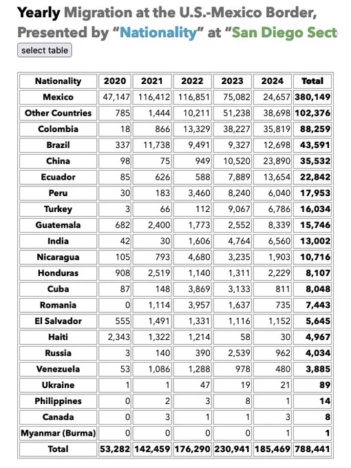 Yearly Migration at the U.S.-Mexico Border, Presented by “Nationality” at “San Diego Sector”

Read the table at the link in the tweet, it's too big for this alt text.