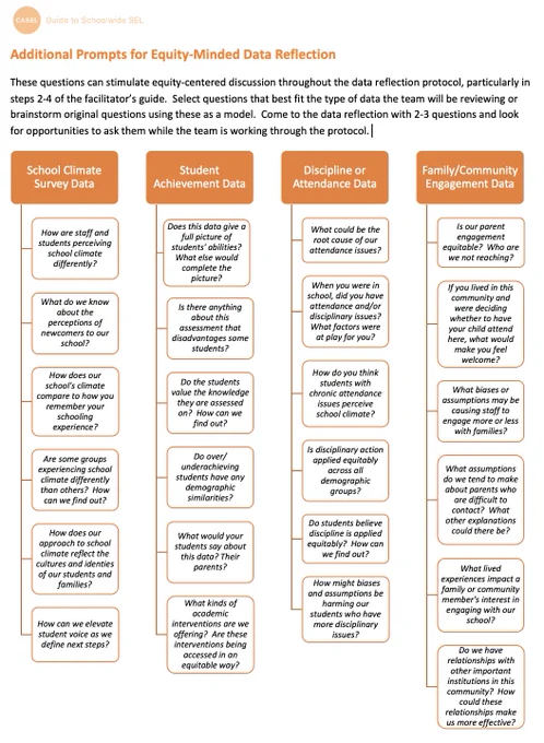 A screenshot of an infographic the linked resource, offering a bank of prompts for an equity-focused data conversation.