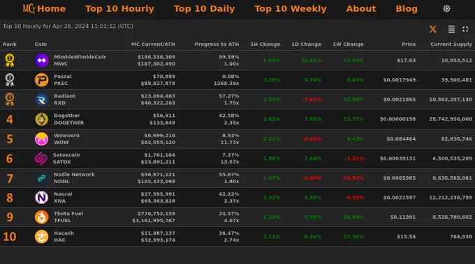 Top 10 Hourly Market Cap Gainers - Apr 26, 2024 11:01
