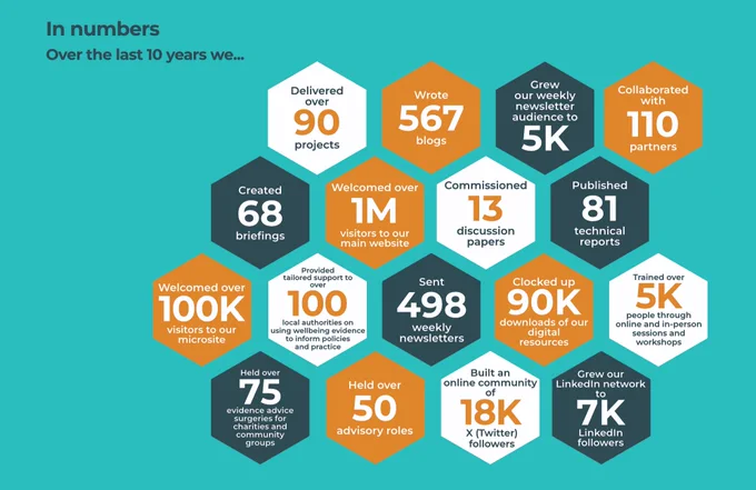 Graphic with key figures from the last 10 years, such as we delivered 90 projects, wrote 467 blogs, partnered with 110 partners, created 68 briefings, 81 reports, 1 million visitors to main website, 90k downloads of resources, sent 498 weekly newsletters. 
