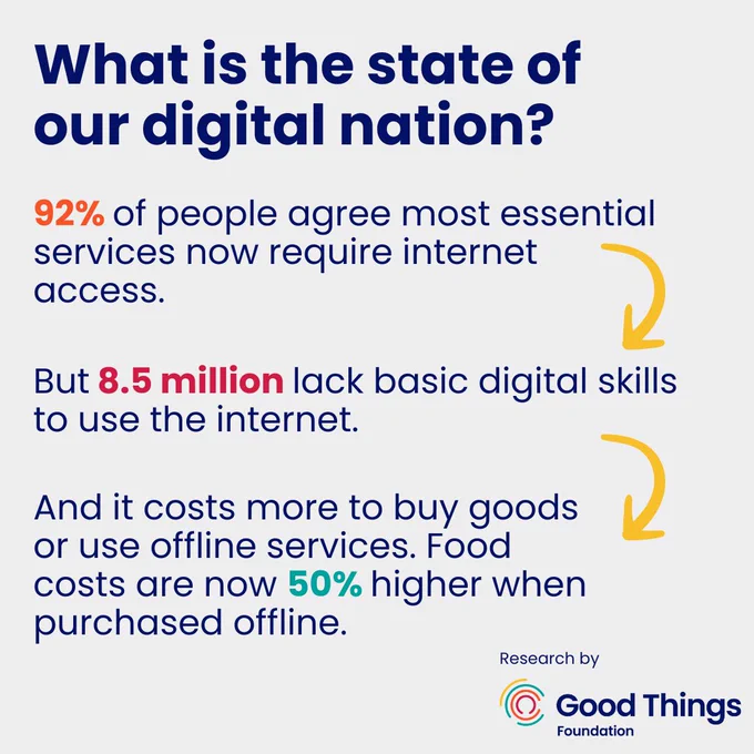 What is the state of our digital nation? 92% agree most essential services now require internet access. But 8.5 million people lack basic digital skills to use the internet. And it costs more to buy goods or use offline services. Food costs are now 50% higher when purchased offline.