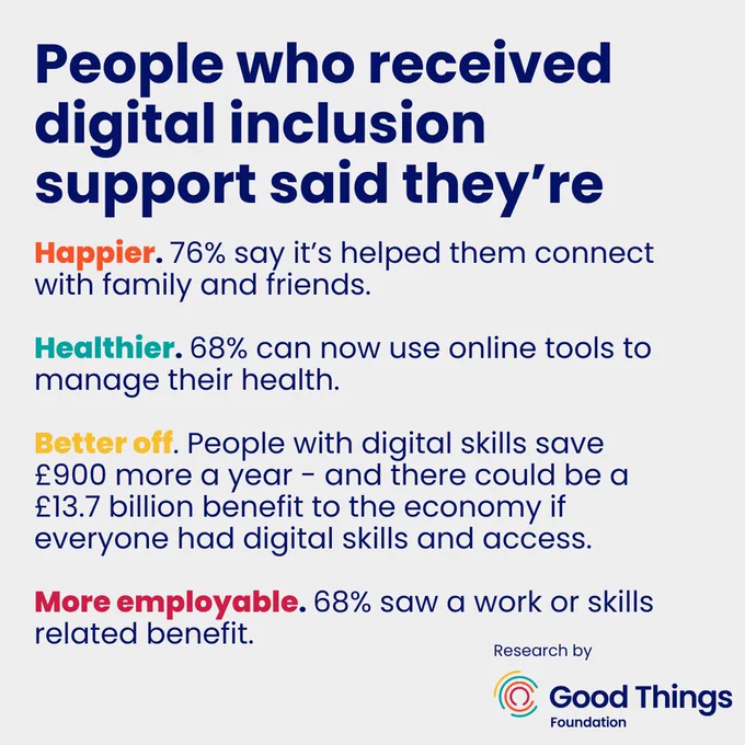 People who received digital inclusion support said they're:
1. Happier. 76% say it's helped them connect with friends and family.
2. Healthier. 68% can now use online tools to manage their health.
3. Better off. People with digital skills save £900 more a year, and there could be a £13.7 billion benefit to the economy if everyone had digital skills and access.
4. More employable. 68% saw a work or skills related benefit.