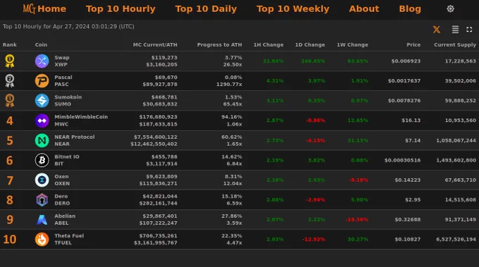 Top 10 Hourly Market Cap Gainers - Apr 27, 2024 03:01