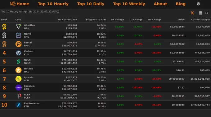 Top 10 Hourly Market Cap Gainers - Apr 26, 2024 23:01