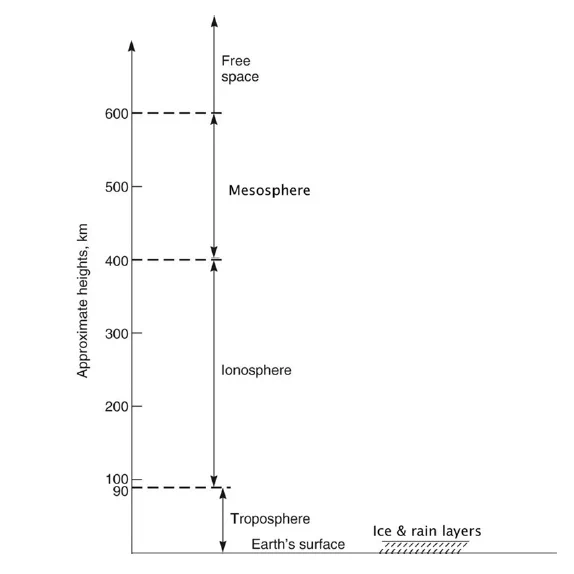 Snippet of diagram from book (incorrectly) showing vertical structure of atmosphere: Troposphere shown from 0-90 km. There is no stratosphere. It then shows the mesosphere out of place at 400-600 km (should be ~100 km). Ionosphere shown as stopping at 400km, starts at 90 km (which is OK for D, E region).