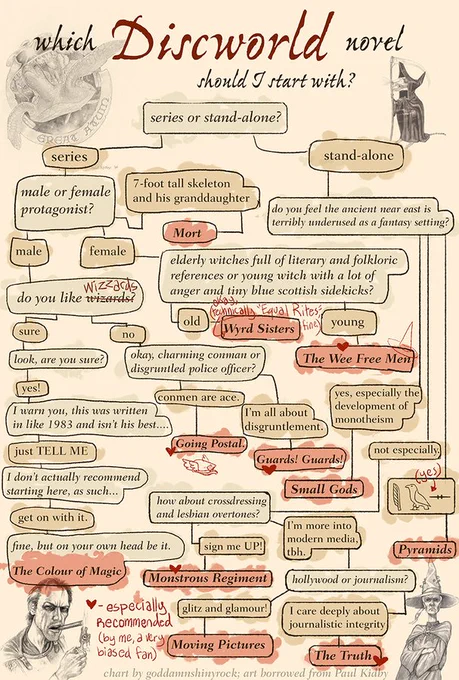 Chart that answers the question: Which Discworld novel should I start with?