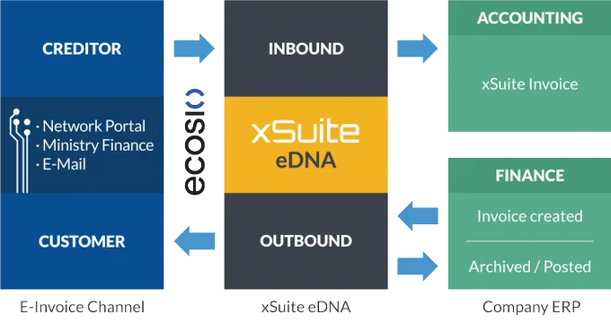 Verarbeitung von E-Rechnungen am Beispiel von xSuite eDNA
