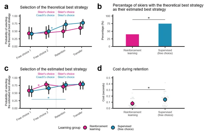 Strategy choices during training, retention and transfer