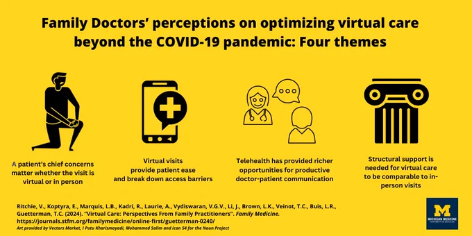 Family Doctors' perceptions on optimizing virtual care beyond the COVID-19 pandemic: four themes. A patient's chief concerns matter whether the visit is virtual or in person. Virtual visits provide patient ease and break down access barriers. Telehealth has provided richer opportunities for productive doctor-patient communication. Structural support is needed for virtual care to be comparable to in-person visits. Ritchie, V., Koptyra, E., Marquis, L.B., Kadri, R., Laurie, A., Vydiswaran, V.G.V., Li, J., Brown, L.K., Veinot, T.C., Buis, L.R., Guetterman, T.C. (2024). “Virtual Care: Perspectives From Family Practitioners“. Family Medicine. https://journals.stfm.org/familymedicine/online-first/guetterman-0240/
Art provided by Vectors Market, I Putu Kharismayadi, Mohammed Salim and icon 54 for the Noun Project. Michigan Medicine University of Michigan.