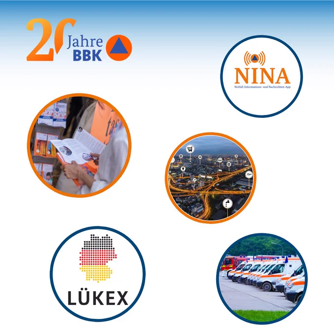 Weißer Hintergrund mit blauem Farbverlauf am oberen Rand. Links 20-Jahre BBK Logo. Fünf über das Bild verteilte, rund ausgeschnittene Fotos zu den Themen Selbstschutz, NINA, LÜKEX, KRITIS und Fahrzeugen