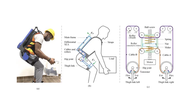 (a) User wears the proposed BSE to lift loads. (b) Working principle of the proposed BSE (the model is built in the sagittal plane). (c) Working principle of the D-SEA. The motor drives the ball screw nut to compress the spring and pushes the slider to move upward. Cable-A is then pulled, producing the same driving force (extension torque) on both hip joints. The displacement of the slider depends on the average value of the hip flexion angles. The difference between the two hip flexion angles is automatically compensated by the sliding of the cables along the rollers.