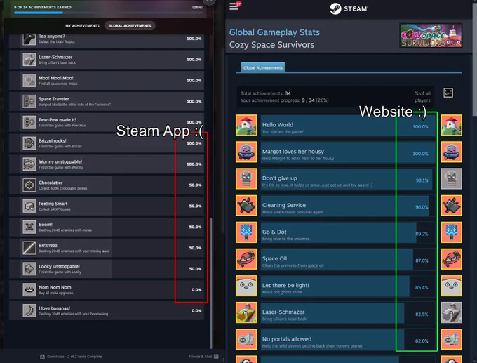 Screenshot which compares the Global Achievement List of Cozy Space Survivors between App and Website. The Website shows all percentage numbers correctly while in the app the achievements are either 100%, 50% or 0%.