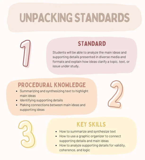 An infographic breaking down an academic standard into procedural knowledge and key skills.