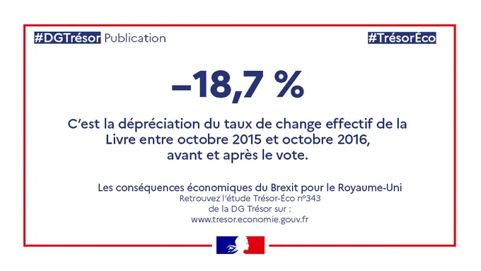 -18,7% c'est la dépréciation du taux de change effectif de la livre entre octobre 2015 et octobre 2016