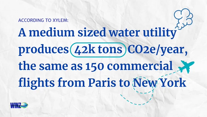 A medium sized water utility produces  42k tons  CO2e/year, the same as 150 commercial flights from Paris to New York
