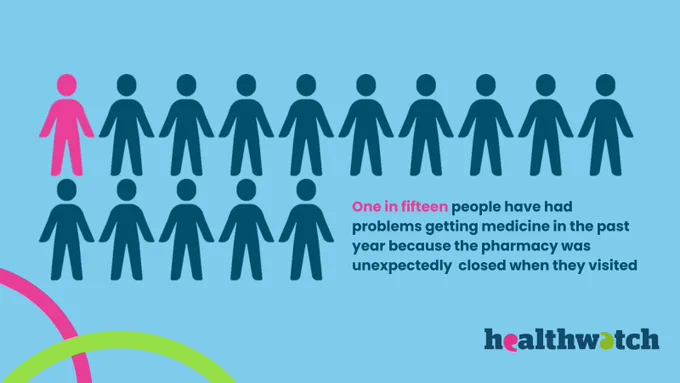 one in fifteen people have had problems getting medicine in the past year because the pharmacy was unexpectedly closed when they visited