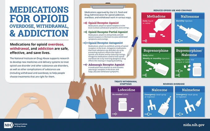 Infographic on Medications for Opioid Overdose, Withdrawal, & Addiction. Text summary: "Medications for opioid overdose, withdrawal, and addiction are safe, effective, and save lives." Definitions provided for "Opioid Receptor Agonist, Opioid Receptor Partial Agonist, Opioid Receptor Antagonist, and Adrenergic Receptor Agonist." MOUDs listed are: "Methadone, Naltrexone, Buprenorphine, Buprenorphine/Naloxone, Lofexidine, Naloxone, and Nalmefene."