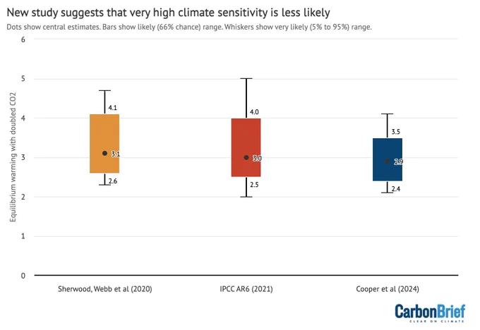 Modern-day ECS estimates from recent assessments, including the Sherwood, Webb et al (2020 study (yellow), IPCC AR6 (red) and this study (blue). Dots show central estimates. The coloured bars show the likely range and the very likely range is given by whiskers. Chart by Carbon Brief based on data provided by V Cooper and K Armour