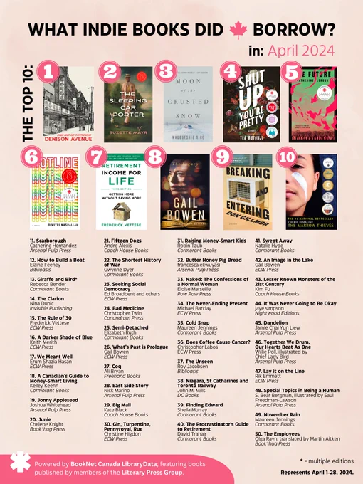 A poster reading "What indie books did Canadians borrow in April 2024?” With a top 10 of Denison Avenue, The Sleeping Car Porter, Moon of the Crusted Snow, Shut Up You're Pretty, The Future, Hotline, Retirement Income for Life, The Legacy, Breaking and Entering, and The Marrow Thieves.