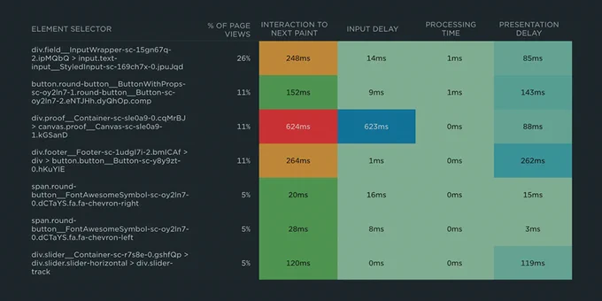 A table that shows the following metrics for a series of unique web pages: Interaction to Next Paint, Input Delay, Processing Time, and Presentation Delay. The numbers for each metric are colour-coded to reflect their score based on Google's recommended thresholds for INP.