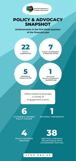 Australian Federation of Disability Organisations Policy and Advocacy Snapshot: Achievements in the first three quarters of the financial year.
22 policy submissions
7 policy statements and briefing notes
5 reports and publications
1 detailed policy and advocacy master plan
AFDO hosted and attended a variety of engagement events:
6 accessible Member Policy Forums
1 National Conference
4 Policy Network Meetings
38 Meetings, Forums and Roundtables with Government entities
Website: afdo.org.au