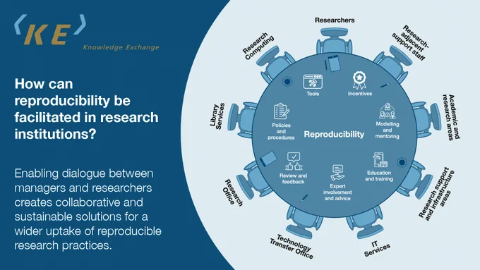 Image includes the Knowledge Exchange logo, with text underneath that reads: (Title) How can reproducibility be facilitated in research
institutions? (Body text) Enabling dialogue between managers and researchers creates collaborative and sustainable solutions for a wider uptake of reproducible research practices. 

To the right of the text is a graphic image of a table and nine chairs. Each chair is allocated to a different role within a research intuitions, including Researchers, Research adjacent support staff, Academic and research areas, Research support and infrastructure areas, IT services, Technology transfer office, Research Office, Library Services, Research Computing. The table has the word 'Reproducibility' in the centre. Around it is listed: Incentives, Modelling and Mentoring, Education and training, Expert involvement and advice, Review and Feedback, Policies and procedures, Tools. 

The image is a represents how research institutions can improve reproducibility. 