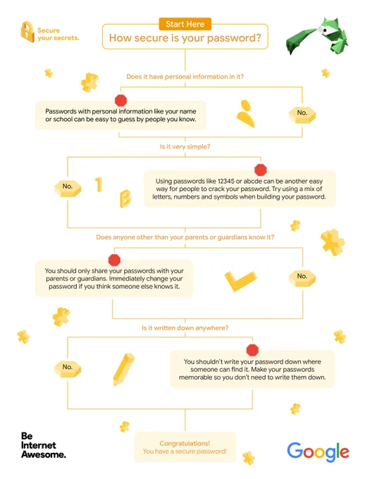 Image depicts a decision map helping students create a secure password. It reminds students to not share their passwords, make them difficult to guess and to not write them down.