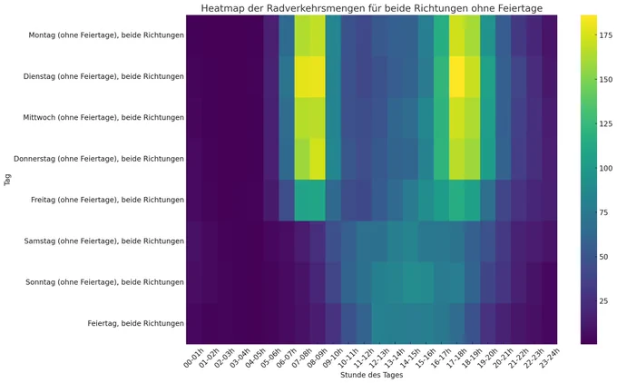 Aufbereitung: Michael Rocktäschel 
Quelle der Daten:
https://www.mobidata-bw.de/dataset/eco-counter-fahrradzahler
Stuttgart Böblinger Str 
Lizenz: dl-de/by-2-0