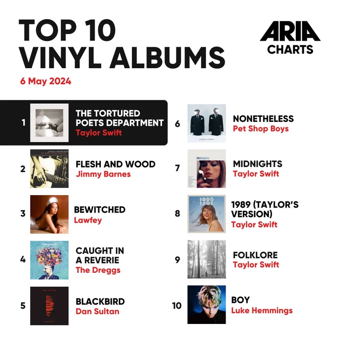 Top 10 Albums include: 
Taylor Swift – The Tortured Poets Department
Jimmy Barnes – Flesh And Wood
Laufey – Bewitched
The Dreggs – Caught In A Reverie
Dan Sultan – Blackbird
Pet Shop Boys – Nonetheless
Taylor Swift – Midnights
Taylor Swift – 1989 (Taylor's Version)
Taylor Swift – Folklore
Luke Hemmings – Boy