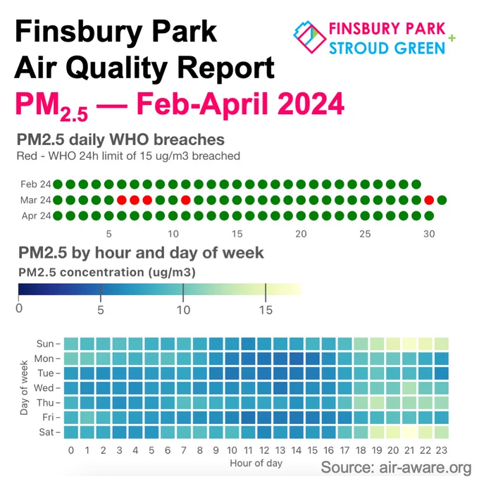 A report of the particulare matter data from the Finsbury Park Air quality node. It shows that PM2.5 only exceeded WHO 24-h limit over five days in March for the period starting 1 February 2024 and ending 30 April 2024.