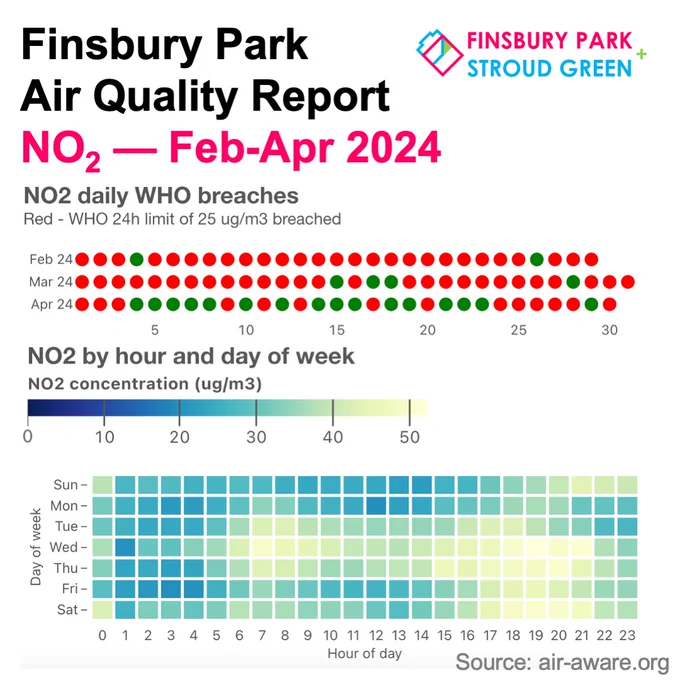 A report of the nitrogen dioxide data from the Finsbury Park Air quality node. It shows that NO2 exceeded WHO 24-h limit for the overwhelming majority of the period starting 1 February 2024 and ending 30 April 2024.