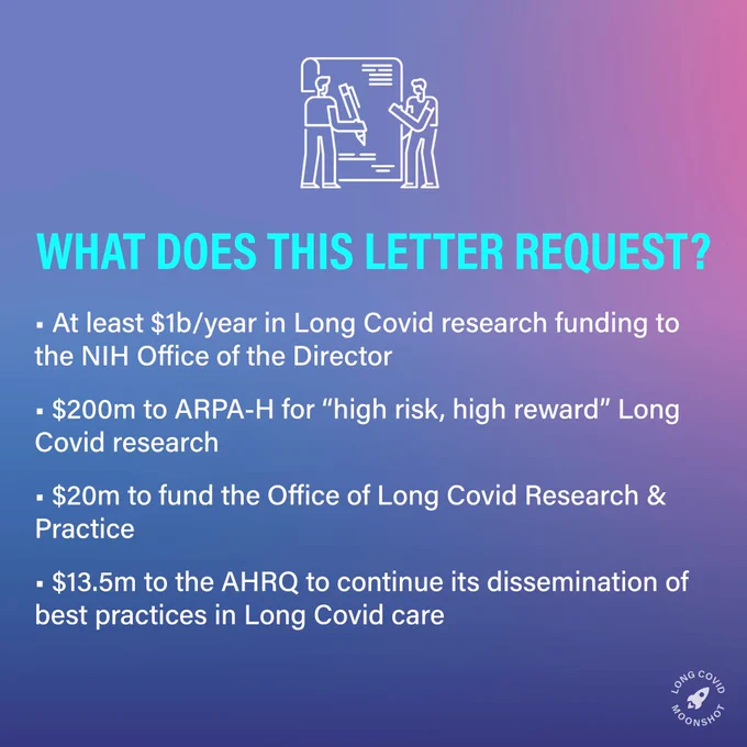 WHAT DOES THIS LETTER REQUEST?
• At least $1b/year in Long Covid research funding to the NIH Office of the Director
• $200m to ARPA-H for “high risk, high reward” Long Covid research
• $20m to fund the Office of Long Covid Research & Practice
• $13.5m to the AHRQ to continue its dissemination of best practices in Long Covid care