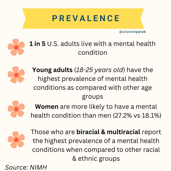 Prevalence
-1 in 5 U.S. adults live with a mental health condition
-Young adults (18-25 years old) have the highest prevalence of mental health conditions as compared with other age groups
-Women are more likely to have a mental health condition than men (27.2% vs 18.1%)
-Those who are biracial and multiracial report the highest prevalence of a mental health condition when compared to other racial & ethnic groups