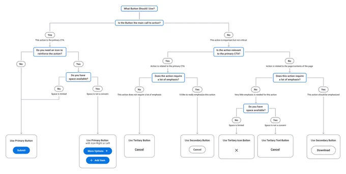 Call to Action Button Decision Tree. Image by Workday