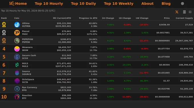Top 10 Hourly Market Cap Gainers - May 05, 2024 08:01