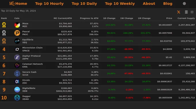 Top 10 Daily Market Cap Gainers - May 19, 2024