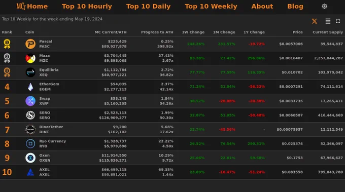Top 10 Weekly Market Cap Gainers for the week ending May 19, 2024