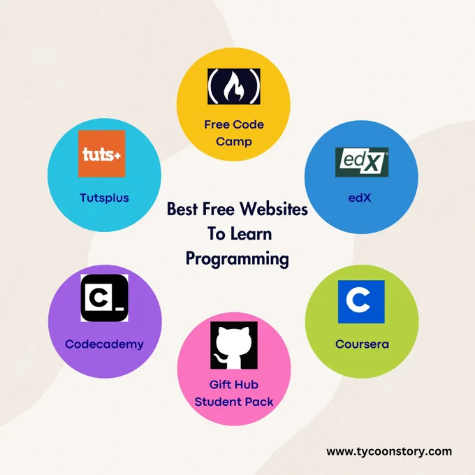Several top-notch free websites like Codecademy, freeCodeCamp, and Khan Academy offer interactive tutorials and projects for learning programming. 

Platforms such as Coursera and edX provide free courses from universities worldwide. 

MIT OpenCourseWare offers materials from MIT's computer science courses, while SoloLearn and YouTube host mobile-friendly tutorials. 

GitHub provides opportunities to explore open-source projects, making it a diverse ecosystem for aspiring programmers.
